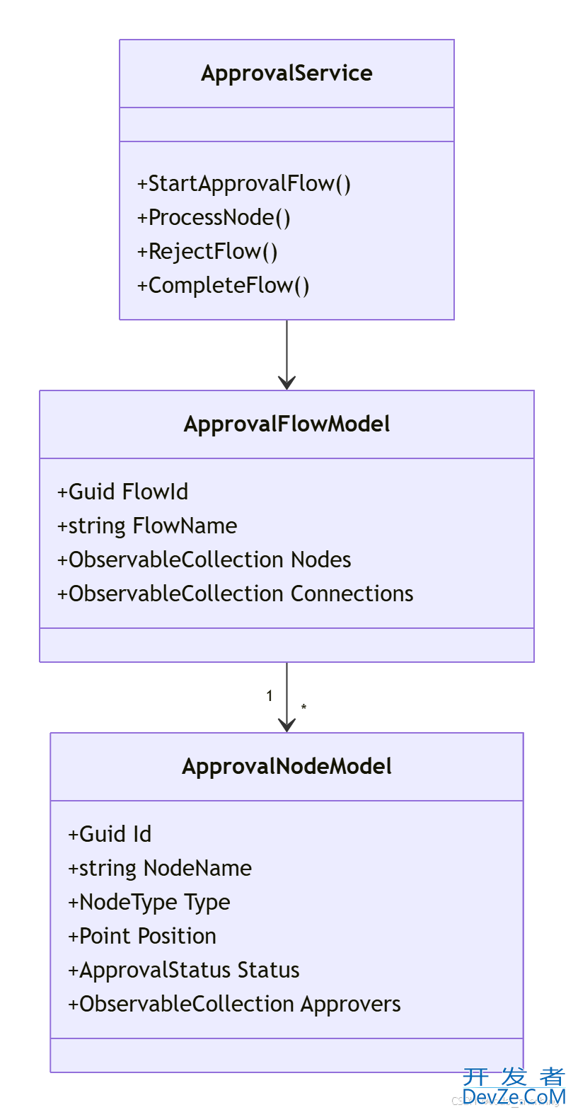 C#结合WPF实现审批流程图绘制及后台逻辑的示例详解
