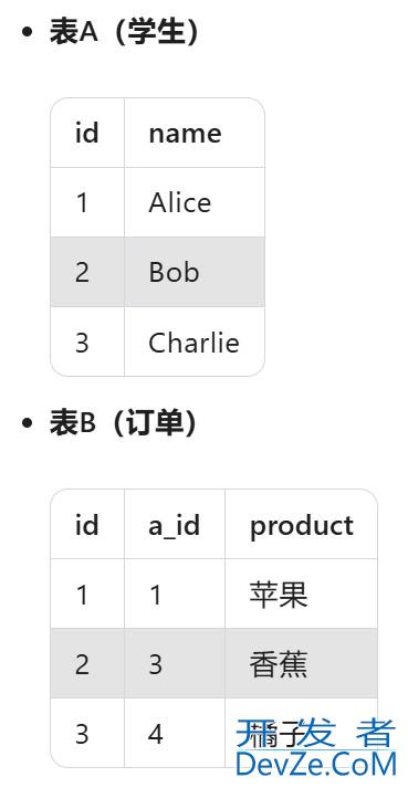 MySQL中左连接和右连接的区别举例详解