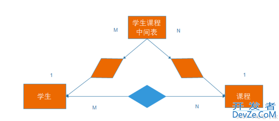MySQL数据库约束和多表查询实例代码