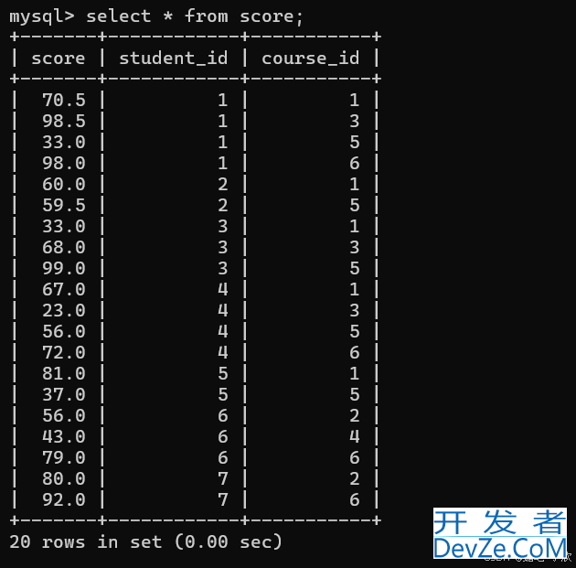 MySQL数据库约束和多表查询实例代码