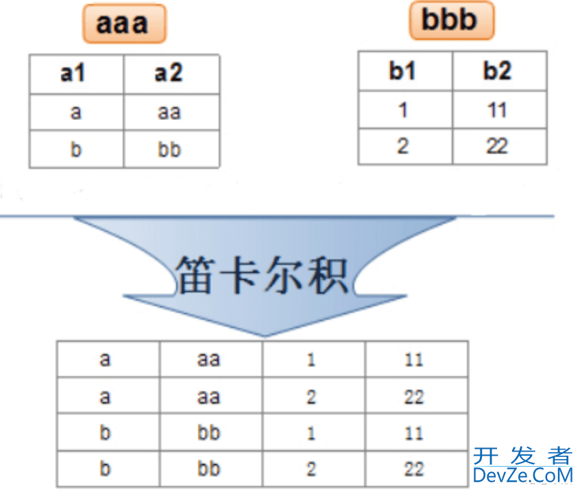 MySQL数据库约束和多表查询实例代码