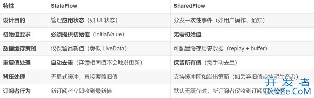 深入探讨kotlin StateFlow的两个问题和使用场景