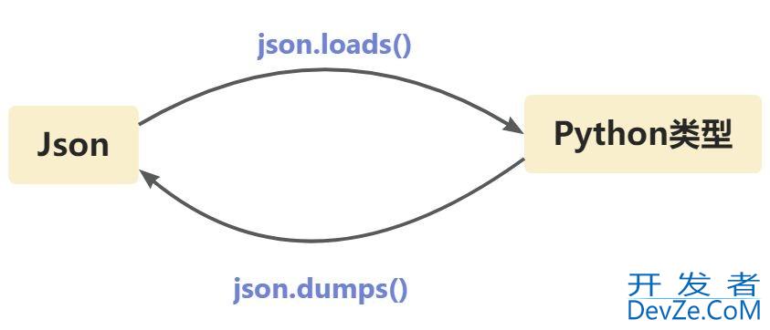 在python中使用Json提取数据的详细过程