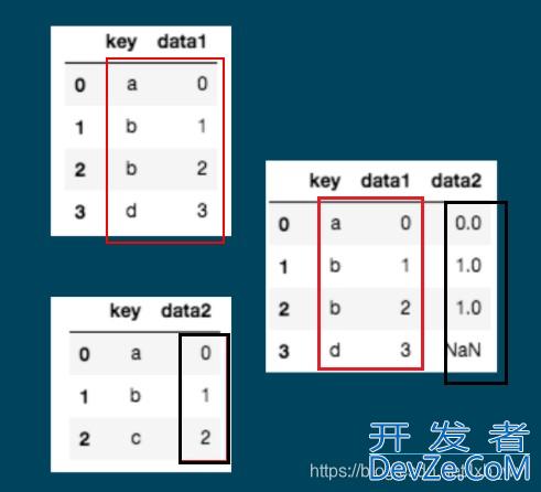 pandas数据的合并concat()和merge()方式