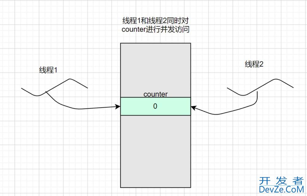 Linux线程同步/互斥过程详解
