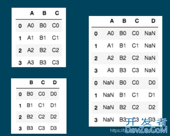 pandas数据的合并concat()和merge()方式