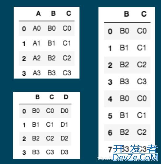 pandas数据的合并concat()和merge()方式