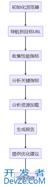 基于Python Playwright进行前端性能测试的脚本实现