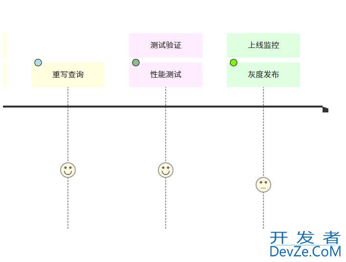 MySQL中慢SQL的监控与优化技巧