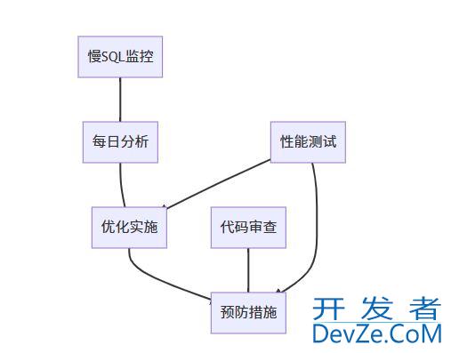 MySQL中慢SQL的监控与优化技巧