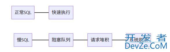 MySQL中慢SQL的监控与优化技巧