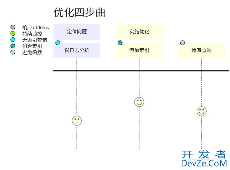 MySQL中慢SQL的监控与优化技巧