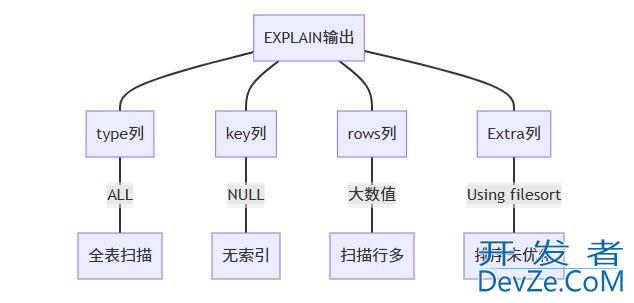 MySQL中慢SQL的监控与优化技巧