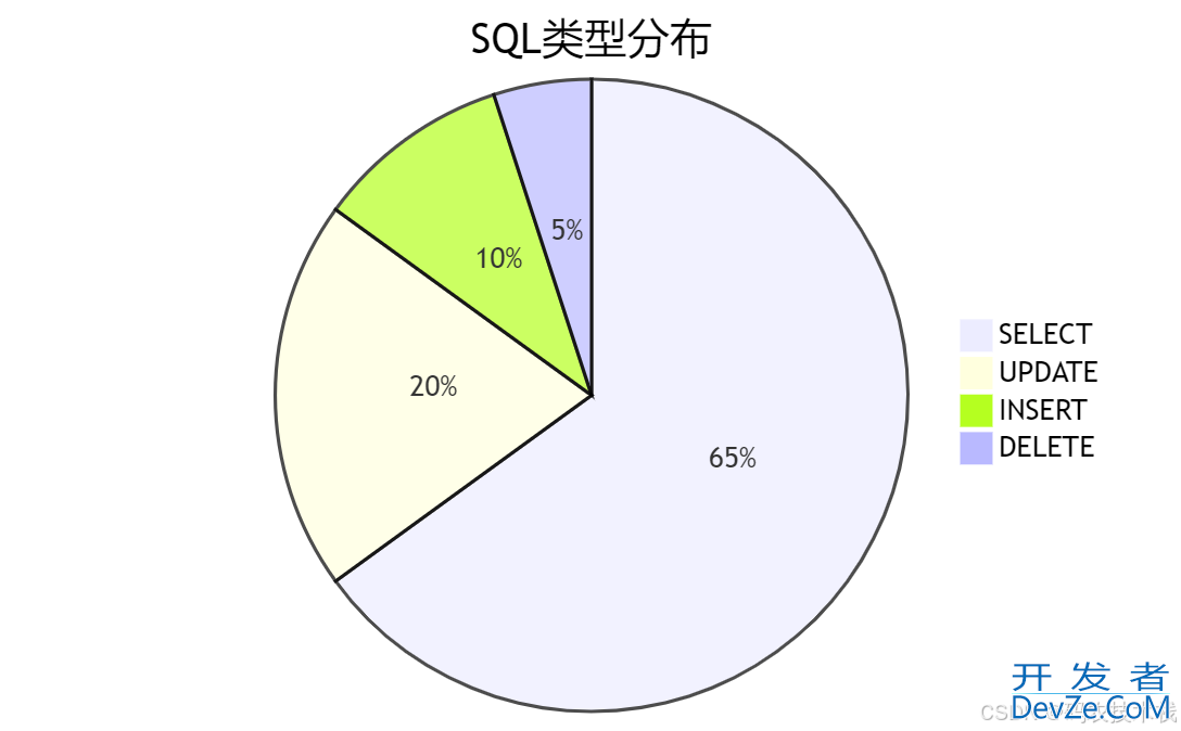 MySQL中慢SQL的监控与优化技巧