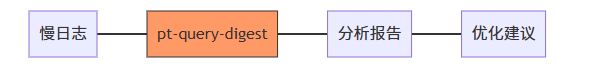 MySQL中慢SQL的监控与优化技巧