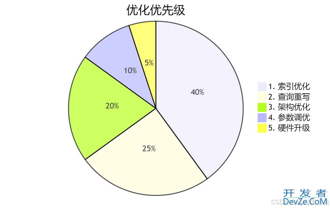 MySQL中慢SQL的监控与优化技巧