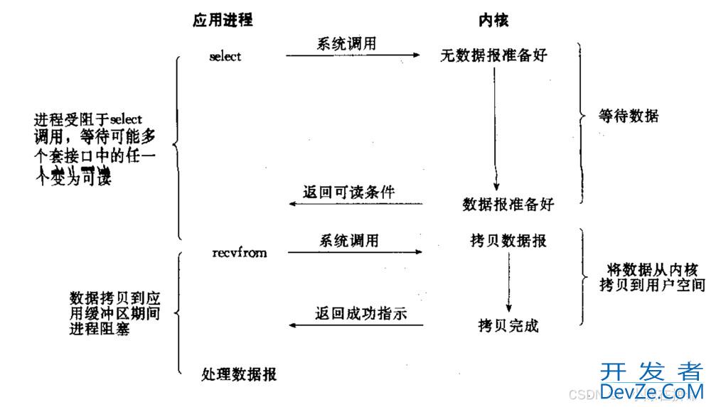 Linux中的几种IO模型详解