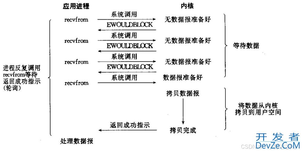 Linux中的几种IO模型详解