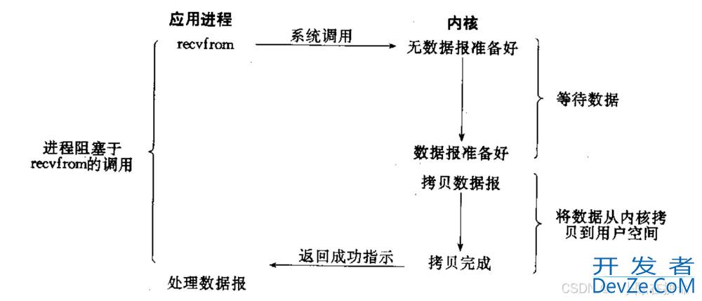 Linux中的几种IO模型详解