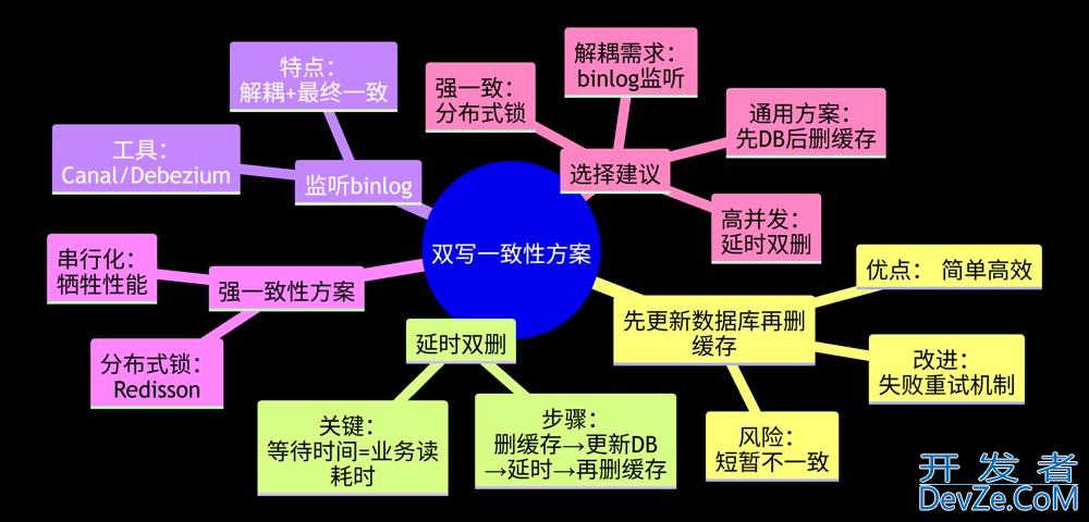 Redis和数据库双写一致性问题的解决方案