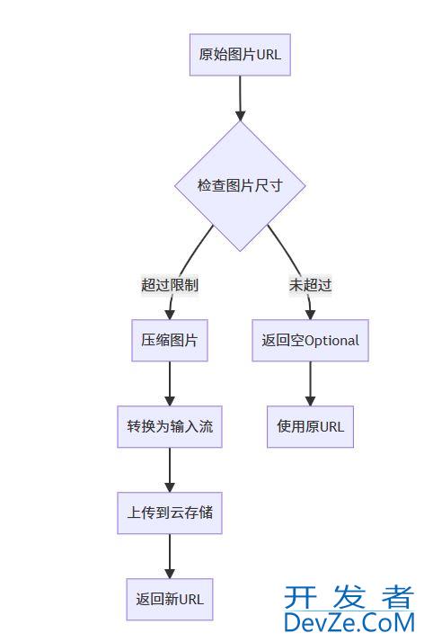 使用Java实现一个智能的图片压缩工具