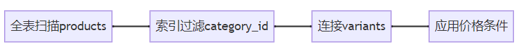 MySQL连表查询之笛卡尔积查询的详细过程讲解