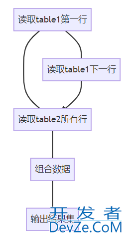 MySQL连表查询之笛卡尔积查询的详细过程讲解