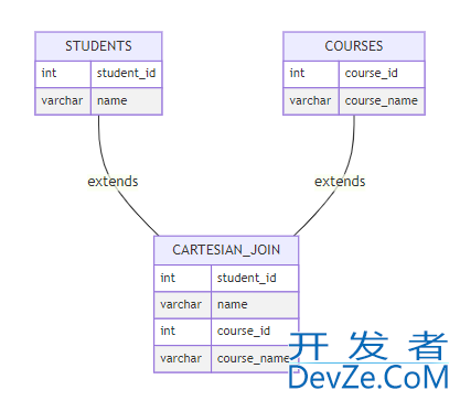 MySQL连表查询之笛卡尔积查询的详细过程讲解