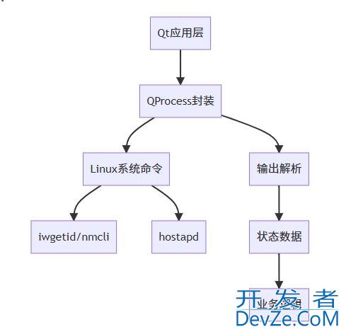 Linux下实时获取WiFi与热点状态的方法详解
