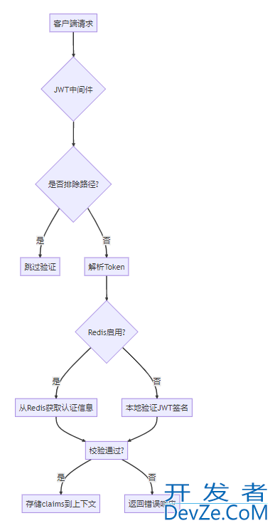 Go实现JWT认证中间件的项目实战
