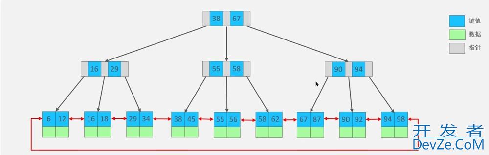 MySQL数据库索引及底层数据结构详解