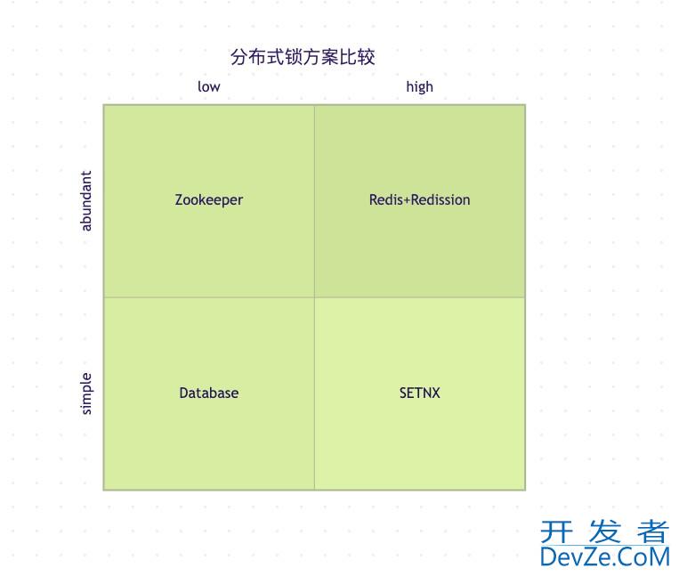 Redis分布式锁中Redission底层实现方式