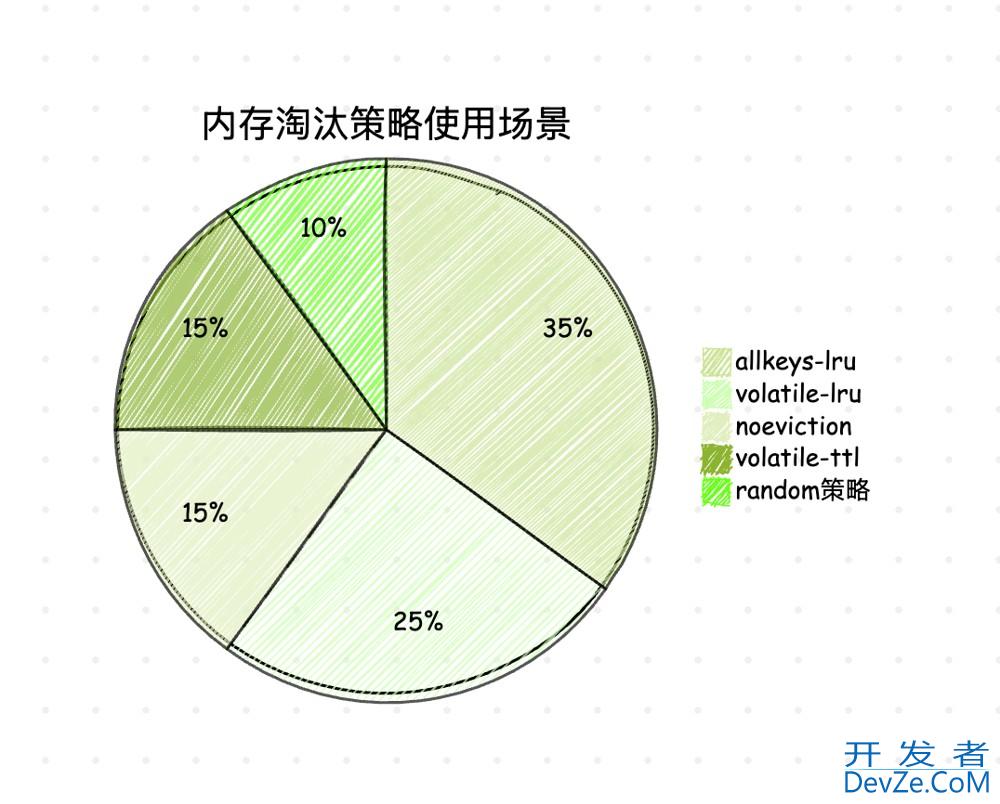Redis过期策略和内存淘汰策略在实际场景中的用法及说明