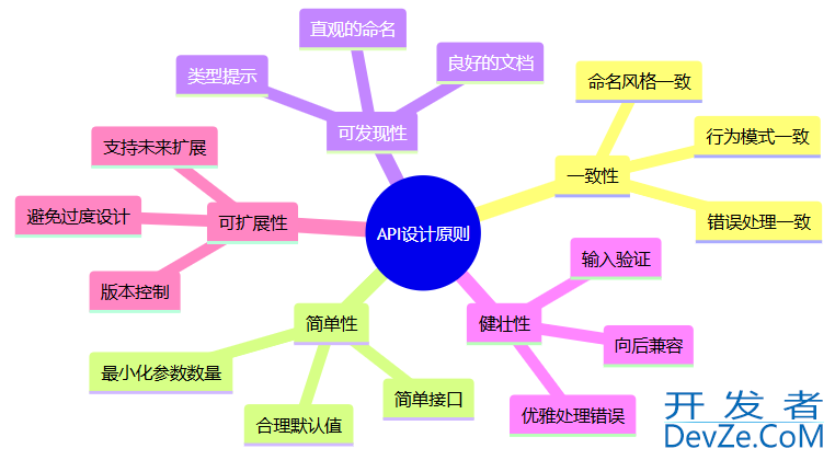 Python自动设计与生成API文档