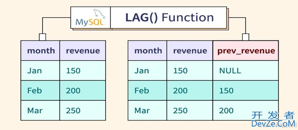 SQL偏移类窗口函数 LAG、LEAD的用法小结