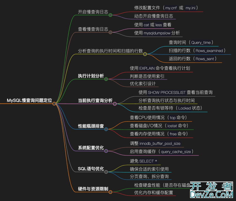MySQL性能优化之慢查询的排查与解决方案
