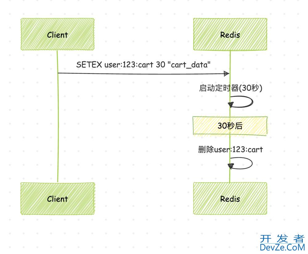 Redis过期策略和内存淘汰策略在实际场景中的用法及说明