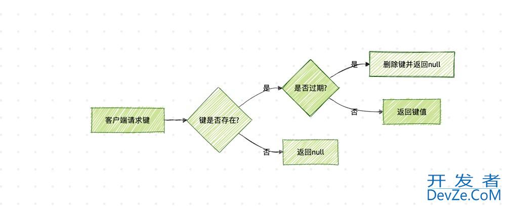 Redis过期策略和内存淘汰策略在实际场景中的用法及说明