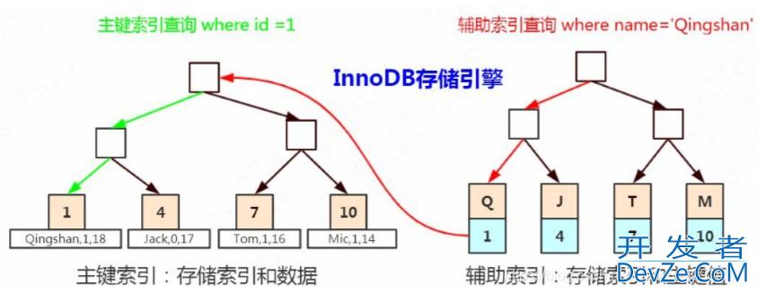 MySql索引原理之联合索引与最左前缀原则、覆盖索引及索引条件下推详解