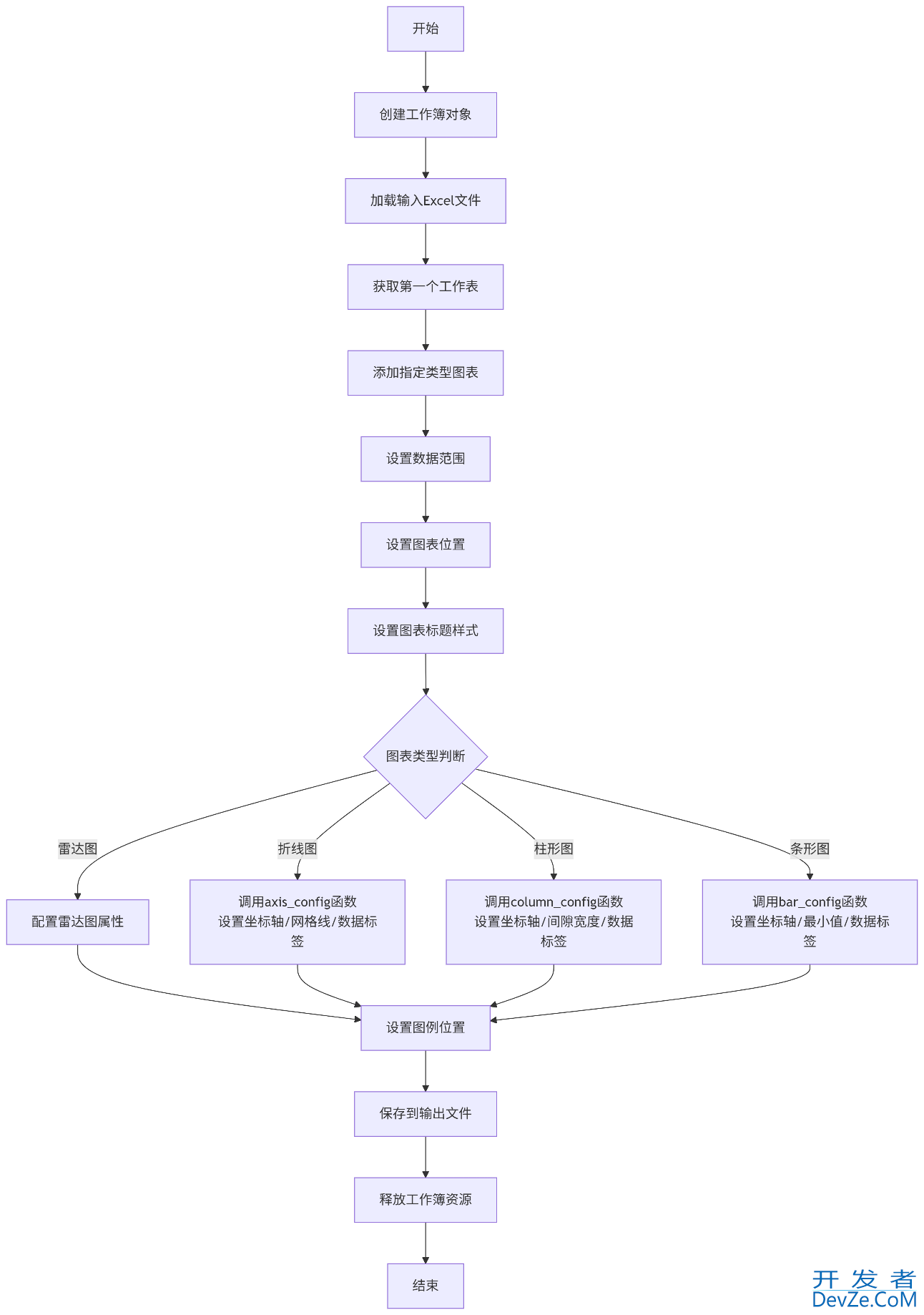 Python Excel高阶教程之使用 Spire.XLS创建雷达图和折线图