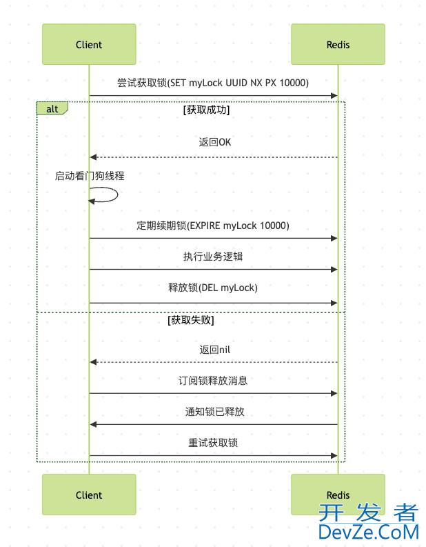 Redis分布式锁中Redission底层实现方式