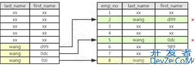 MySql索引原理之联合索引与最左前缀原则、覆盖索引及索引条件下推详解