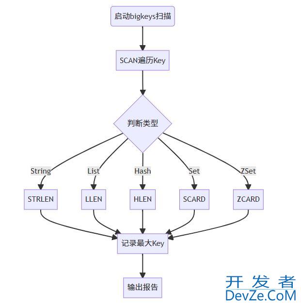 Redis大Key(Bigkey)问题识别与解决全解析