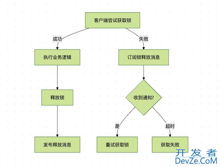 Redis分布式锁中Redission底层实现方式