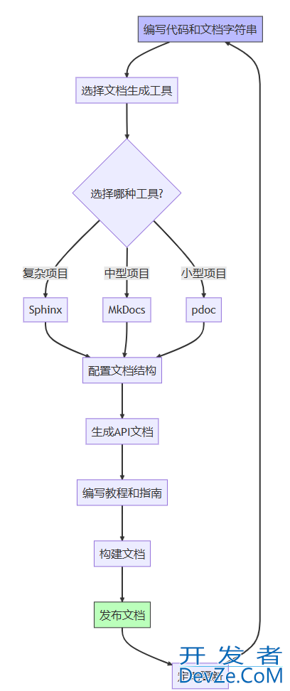 Python自动设计与生成API文档