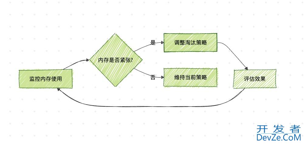 Redis过期策略和内存淘汰策略在实际场景中的用法及说明