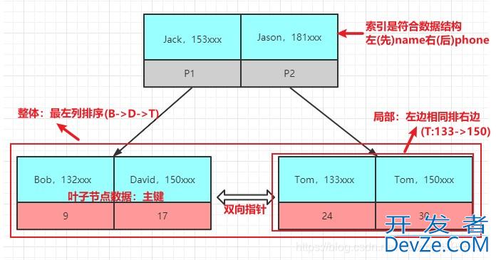 MySql索引原理之联合索引与最左前缀原则、覆盖索引及索引条件下推详解