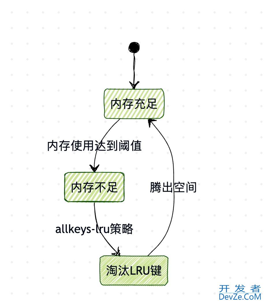 Redis过期策略和内存淘汰策略在实际场景中的用法及说明