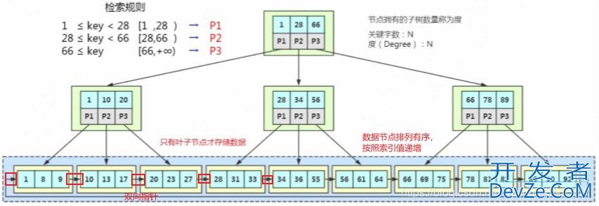 MySql索引原理之联合索引与最左前缀原则、覆盖索引及索引条件下推详解