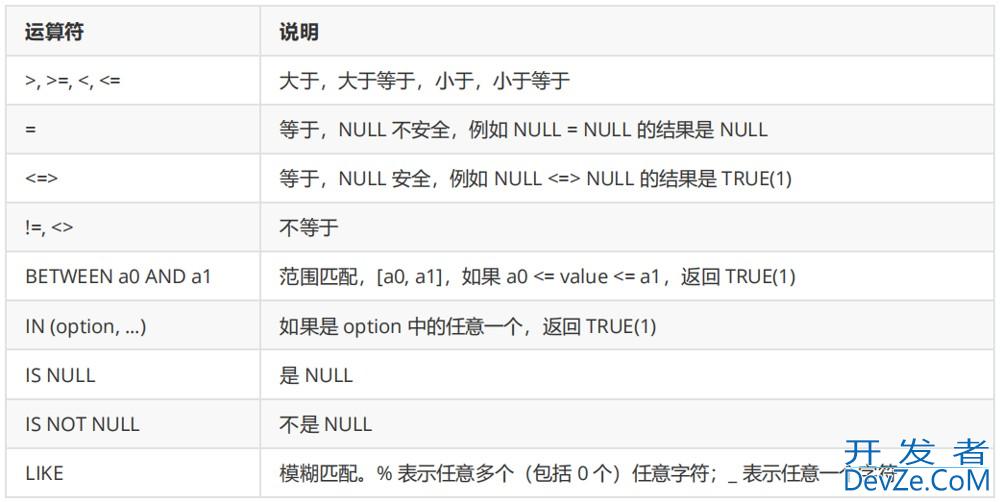 MySQL基本查询方式(表的增删查改) MySQL基本查询方式(表的增删查改)